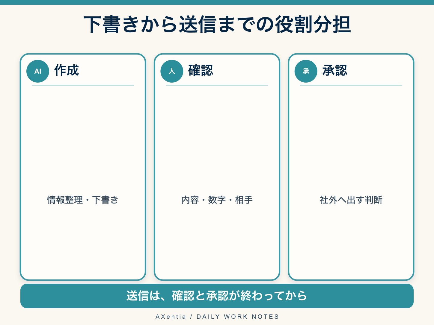 下書きから送信までの役割分担